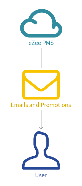 Email Marketing and Scheduling