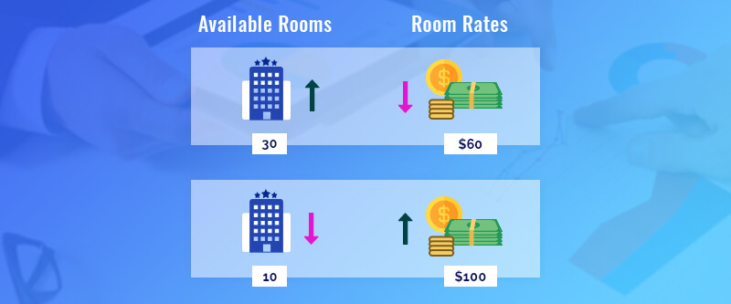 Revenue Management of Room Rates