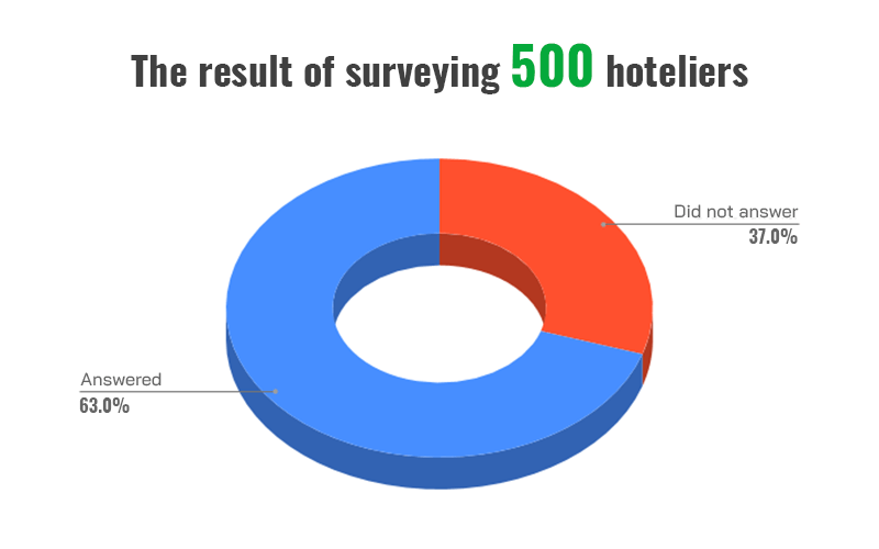 The work for hotel performance report started with surveying the hoteliers.