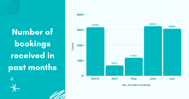 Graphical representation on the number of bookings received by hotels worldwide during the pandemic. 