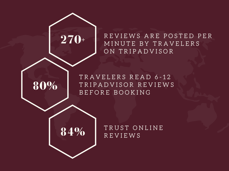 Stats on why are reviews essential.