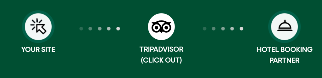 An example of TripAdvisor Affiliate Program