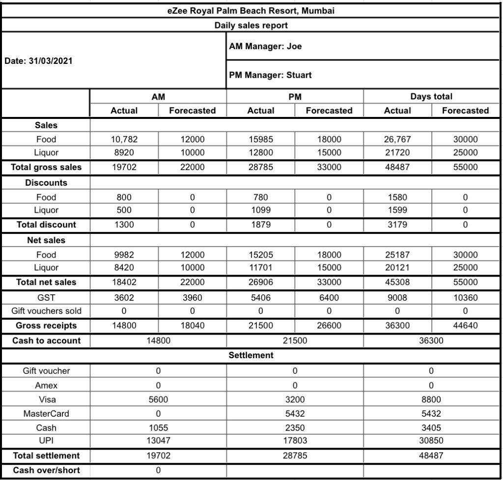 This is format of Restaurant sales report which can be customised.