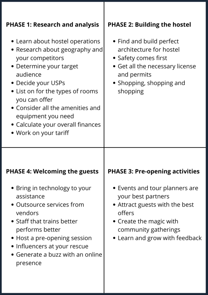 These are 4 different phases of starting a backpackers hostel