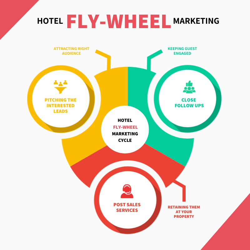 Learn How To Do Hotel Fly-wheel Marketing in 6 Easy Steps