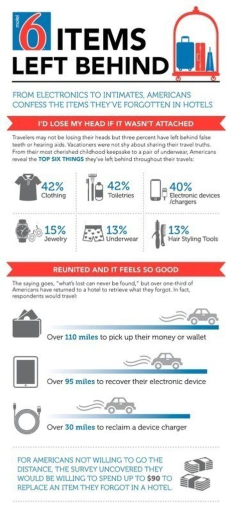 Most common lost and found items in hotels