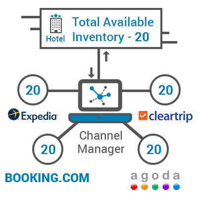 A Single-point Dashboard for Managing All your Distribution Channels