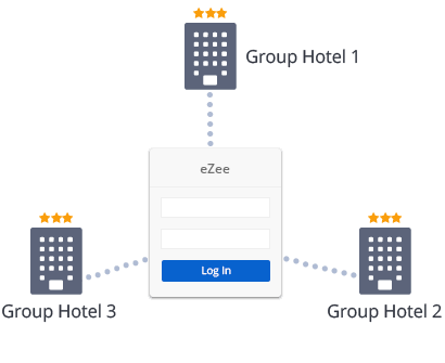 Single Hotel PMS System for Multiple Properties